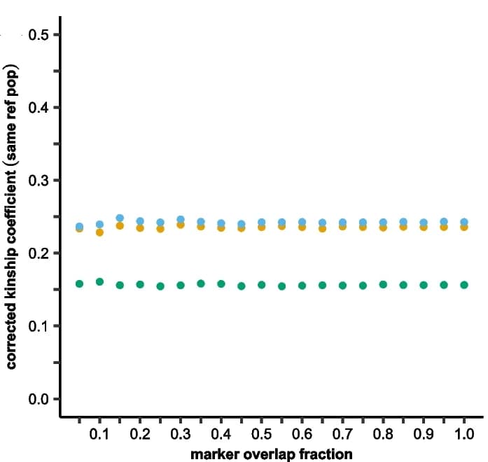 Open access visualization of Scatter Plot, Kinship coefficients, Reference population, Marker overlap, 1KG relatives