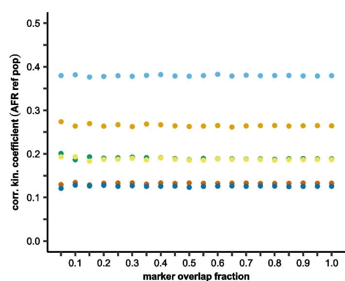 Open access visualization of Scatter Plot, Line Plot, Reference Population, AFR