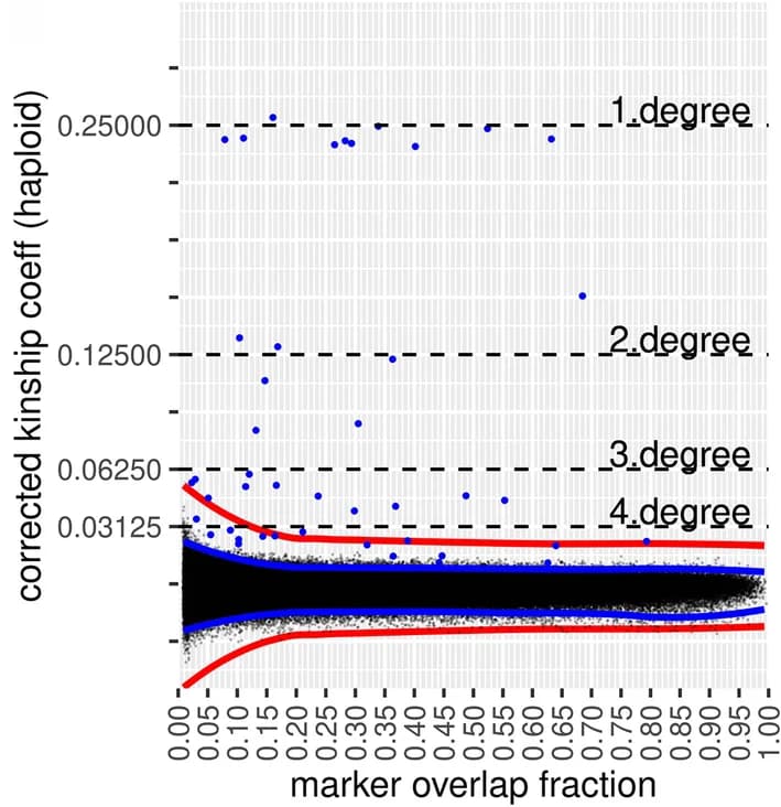 Open access visualization of Scatter Plot, Line Plot, Kinship Coefficients, EUR Individuals, EAS Individuals