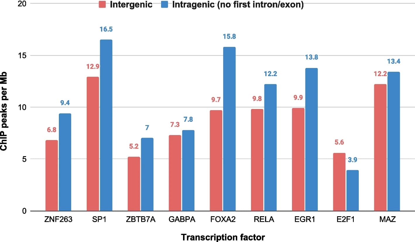 Open access visualization of Bar Plot, Clustered, ChIP-seq, Transcription Factors, Intergenic regions