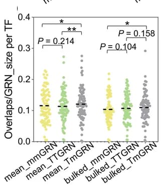 Open access visualization of Scatter Plot, GRN, ChIP-seq, TF, Student paired t test