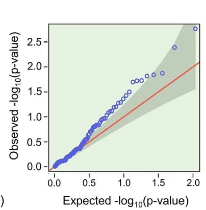 Open access visualization of QQ Plot, Scatter Plot, Myb31 Mutant, Wild Type, Drought Response