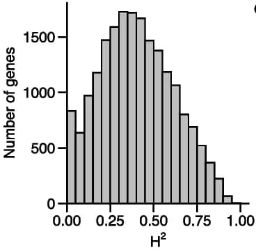 Open access visualization of Histogram, Broad Sense Heritability, Maize Lines, Temperate Panel, Tropical Panel