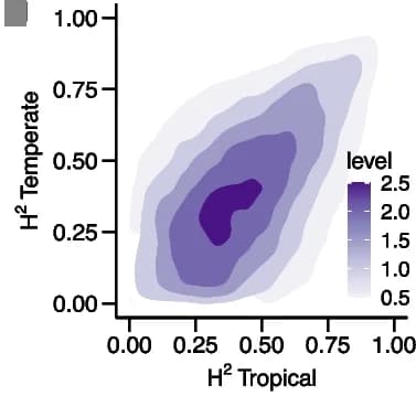 Open access visualization of Density Plot, Broad Sense Heritability, Genes, Tropical Panel, Temperate Panel