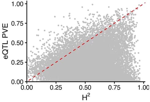Open access visualization of Scatter Plot, Regression Plot, Expression heritability, eQTLs, Gene
