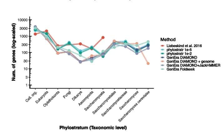 Open access visualization of Line Plot, Evolutionary Relationships, GenEra, Taxonomic Levels, JackHMMER