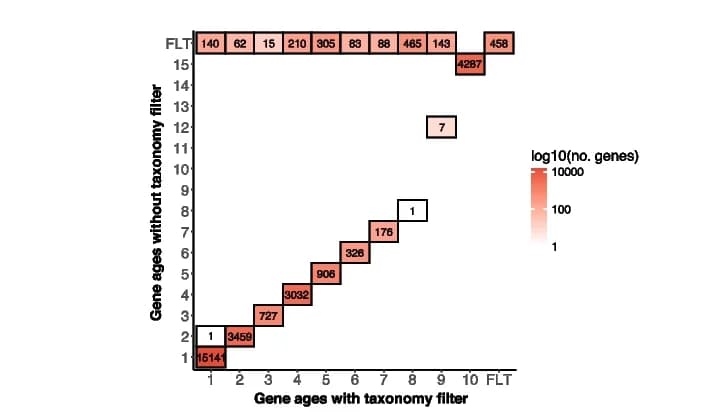 Open access visualization of Heatmap, Gene Age Assignment, Apostichopus japonicus, Taxonomic Levels, Genomic Data