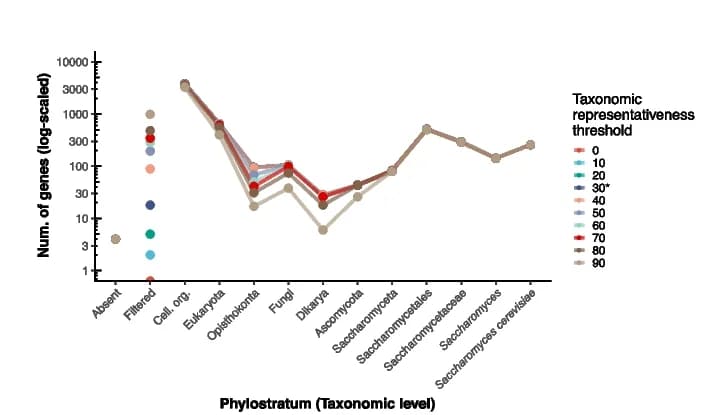 Open access visualization of Line Plot, Taxonomic Representativeness, Gene Age, Genome Contamination, False Positive Matches