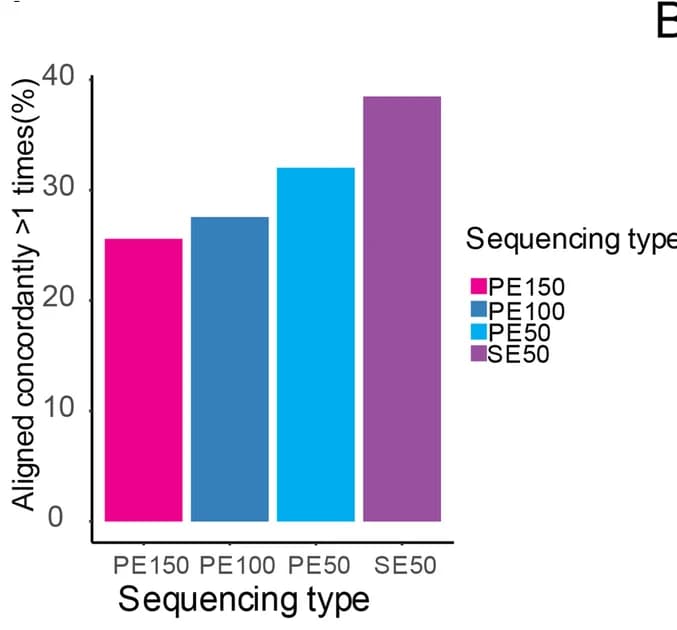 Open access visualization of Bar Plot, Reads, Pericentromeric Regions, Sequencing, H3K27me3