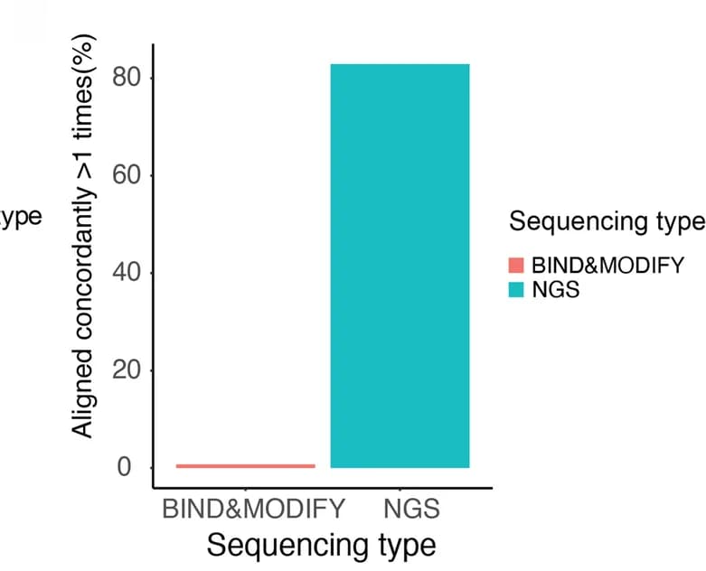 Open access visualization of Bar Plot, Sequencing Data, Alignment Rates, BIND&MODIFY, Epigenomic Locations