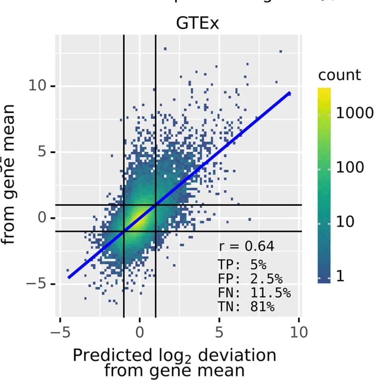 Open access visualization of Scatter Plot, Regression Plot, Gene Expression, Tissue Deviation, Enformer Prediction