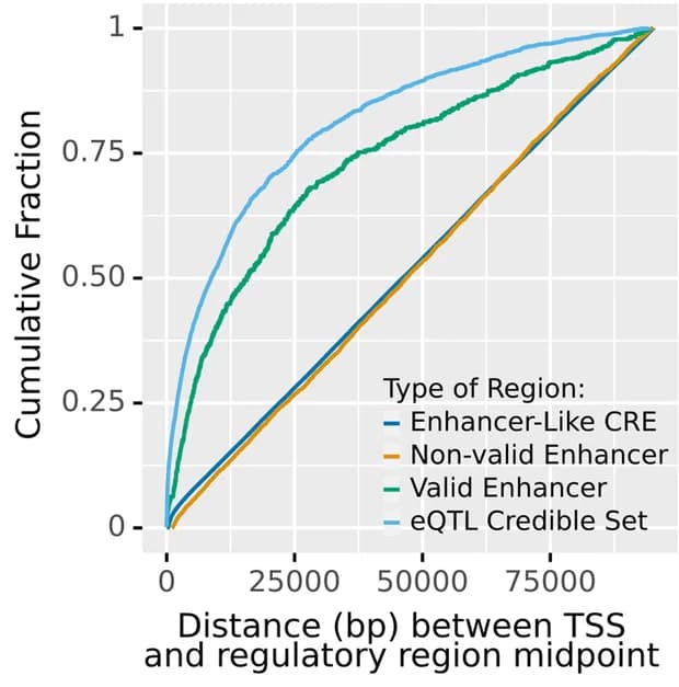 Open access visualization of Line Plot, Regulatory elements, eQTL, Enhancers, CRISPRi