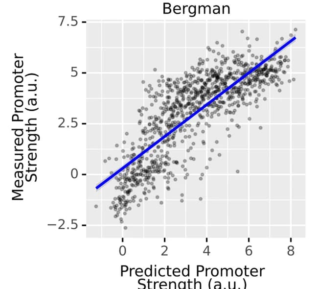 Open access visualization of Scatter Plot, Regression Plot, Promoter Strength, Linear Models, Data