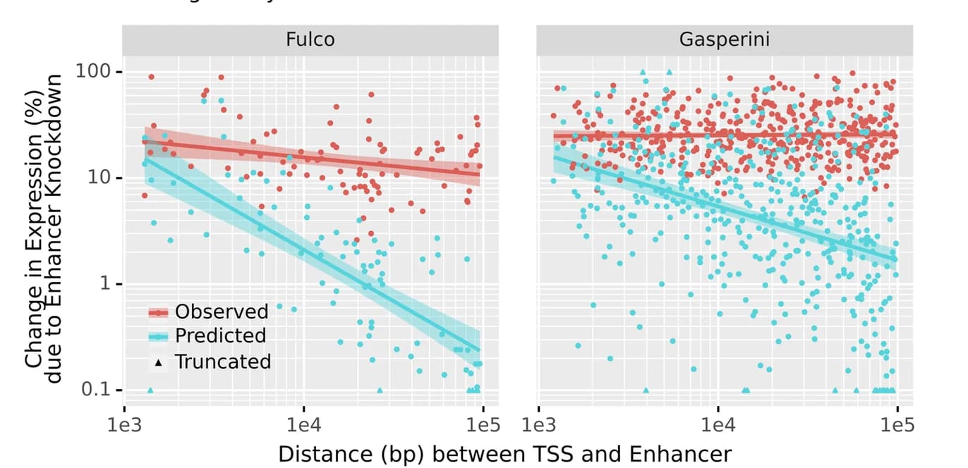 Open access visualization of Scatter Plot, Regression Plot, Gene Expression, Enhancer Knockout, Gene