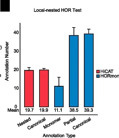 Open access visualization of Bar Plot, Error Bars, Clustered, HiCAT, HORmon