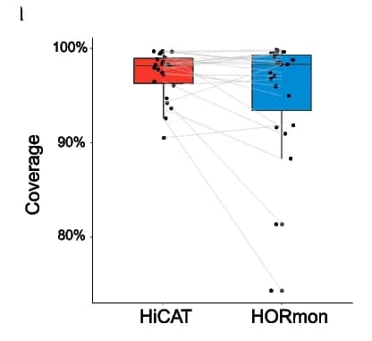 Open access visualization of Box Plot, Scatter Plot, Annotation coverage, HORmon