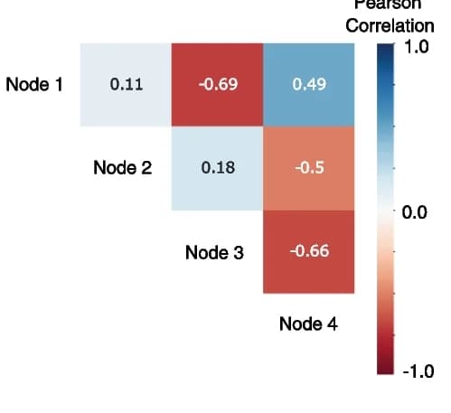 Open access visualization of Heatmap, T Cell Receptor Signaling, Latent Variables, Pairwise Correlations
