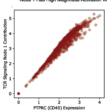 Open access visualization of Scatter Plot, Regression Plot, Gene Attribution, T Cell Receptor Signaling, Latent Node