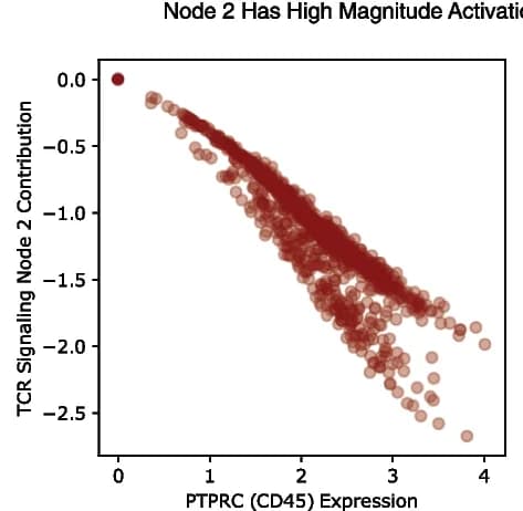 Open access visualization of Scatter Plot, Gene Attribution, T Cell Receptor Signaling, Latent Node