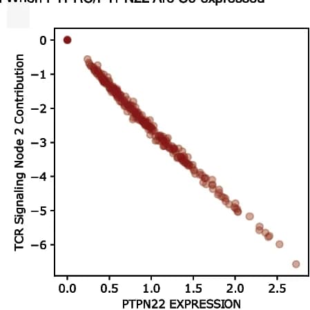 Open access visualization of Scatter Plot, Regression Plot, Gene Attribution, T Cell Receptor Signaling, Latent Node