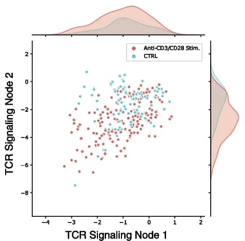 Open access visualization of Scatter Plot, Density Plot, Jurkat Cells, T Cell Receptor Signaling, Latent Node