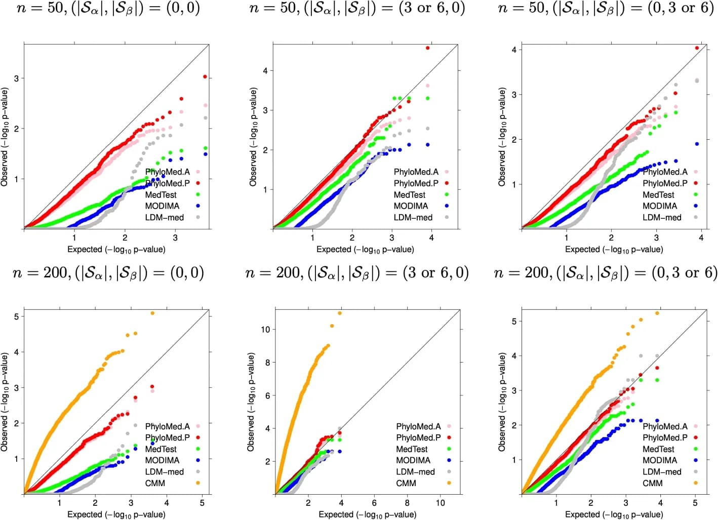 Open access visualization of Scatter Plot, QQ Plot, Quantile-Quantile Plots, P-values, Mediation Tests