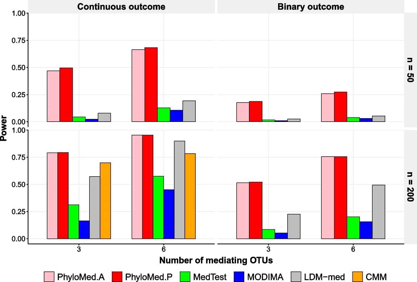 Open access visualization of Bar Plot, Clustered, Global Mediation Tests, OTUs, Phylogenetic Tree