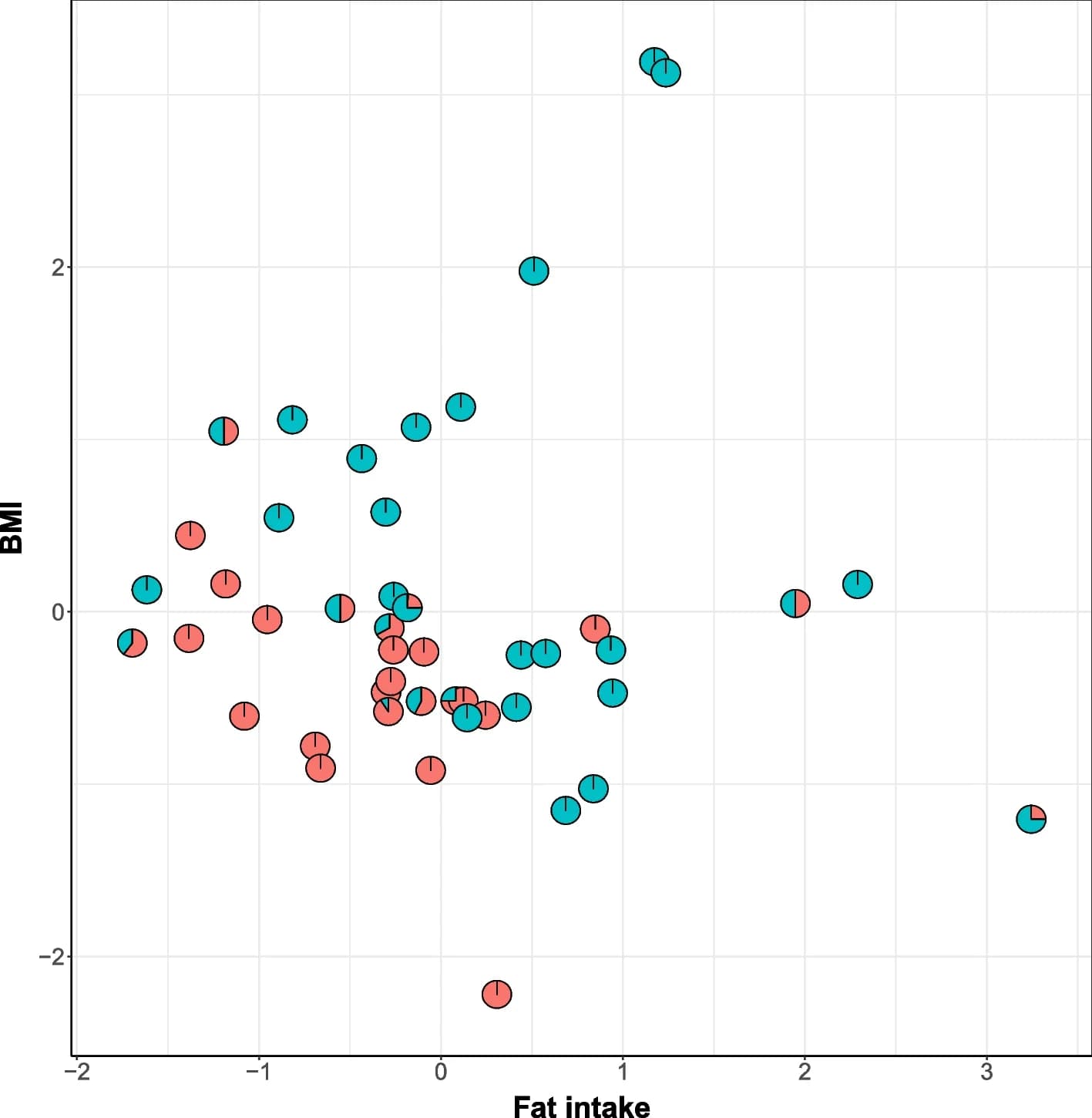 Open access visualization of Scatter Plot, Scatter Pie Plot, Subcomposition, Human Gut Microbiome, OTUs