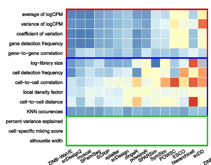 Open access visualization of Heatmap, One-Dimensional Evaluation, Type n Simulations, Gene Level, Cell Level