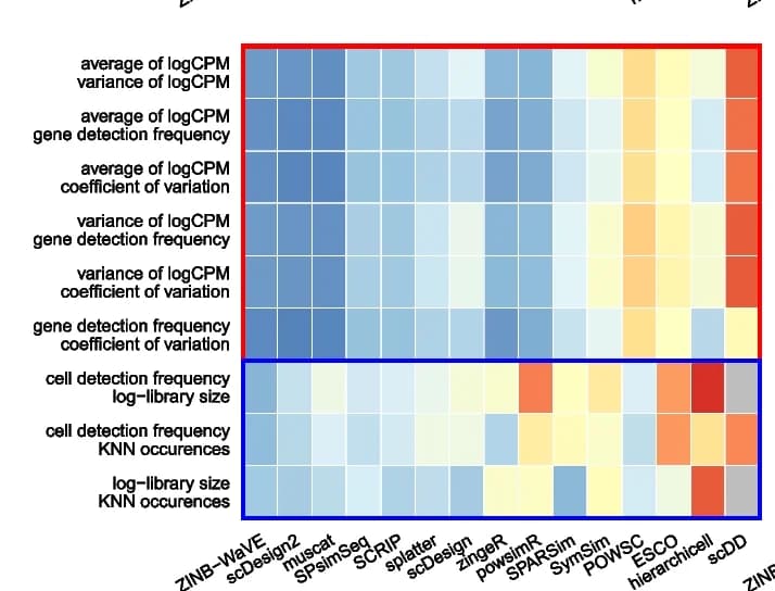 Open access visualization of Heatmap, Two-Dimensional Evaluation, Type n Simulations, Gene Level, Cell Level