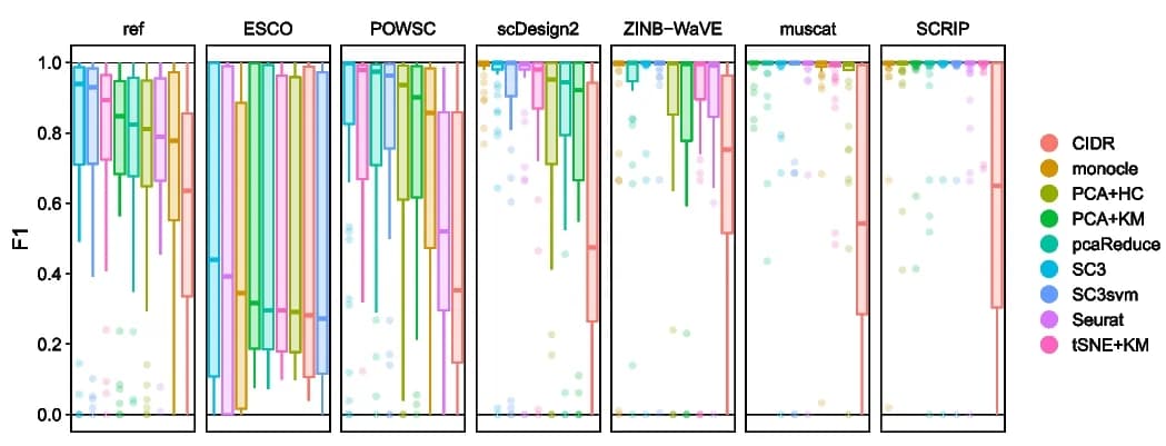 Open access visualization of Box Plot, Scatter Plot, F1 Score, Clustering Methods, Simulation