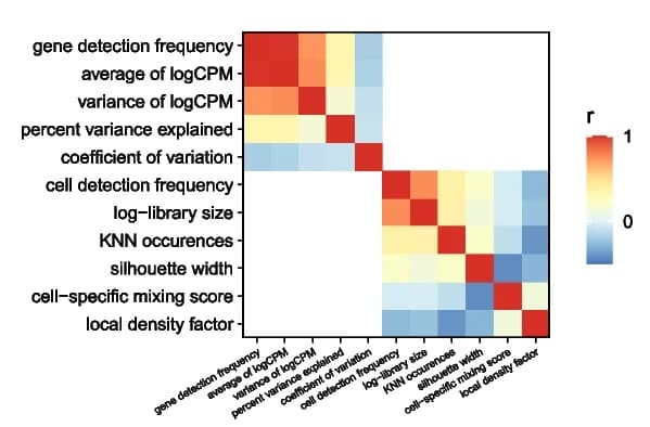 Open access visualization of Heatmap, Spearman Rank Correlation, Gene-Level Summaries, Cell-Level Summaries, Reference Datasets