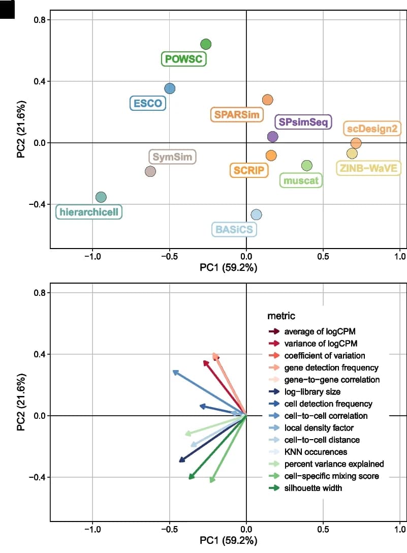 Open access visualization of Scatter Plot, PCA, Principal Component Analysis, KS Statistics, Methods