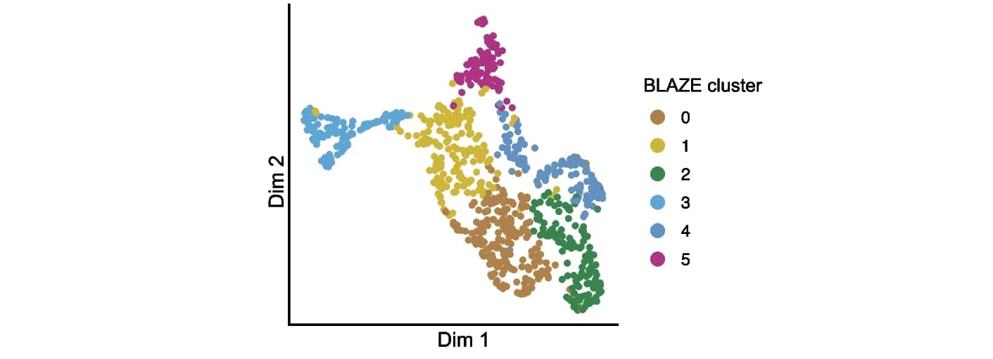 Open access visualization of Scatter Plot, UMAP, Gene Expression, Clustering, Gene Counts