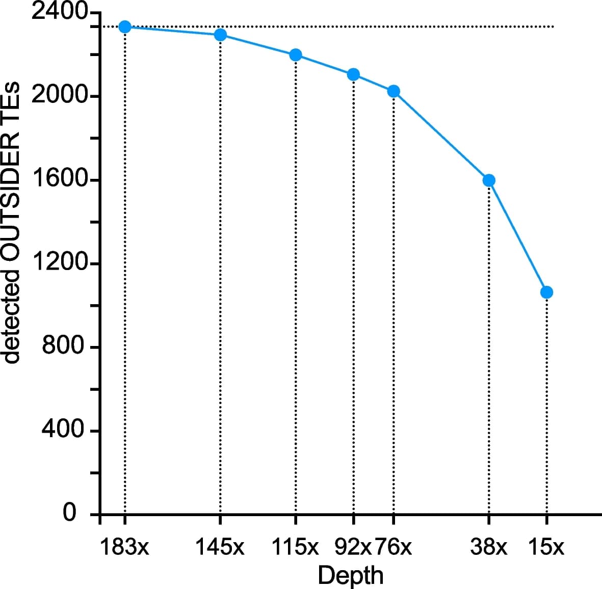 Open access visualization of Line Plot, Sequencing Depth, TE Insertions, OUTSIDER, TrEMOLO Module