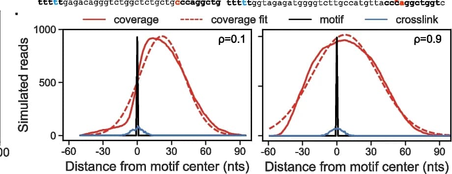 Open access visualization of Line Plot, Density Plot, CLIP Experiment, Read Coverage Profile, Gaussian Fit