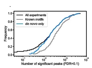 Open access visualization of Line Plot, Line Step, Density Plot, Binding Sites, eCLIP Data