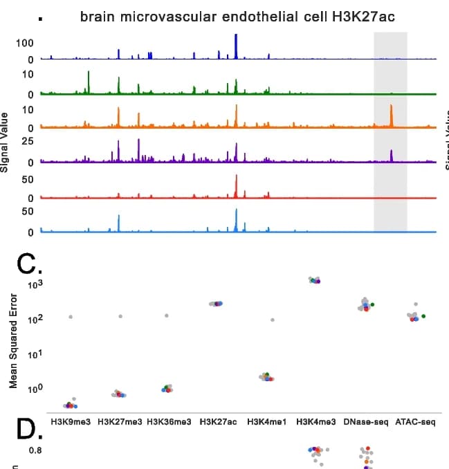 Open access visualization of Line Plot, Scatter Plot, H3K27ac, Brain Microvascular Endothelial Cells, Signal