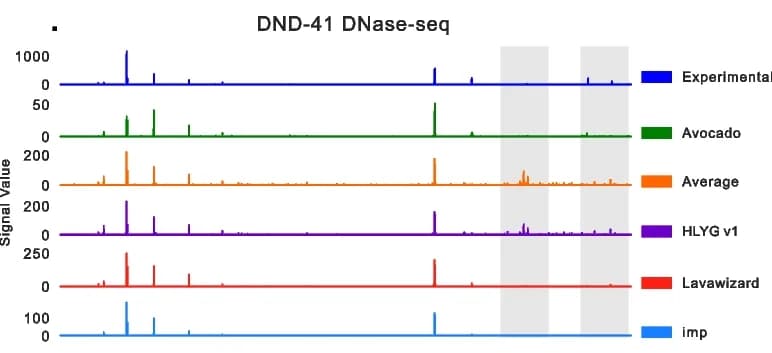 Open access visualization of Line Plot, Line Step, DNase-seq, DND-41 Cells, Signal