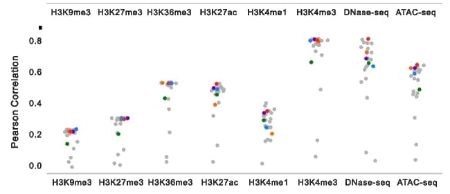 Open access visualization of Scatter Plot, Pearson Correlation, Assay Type, Test Set Tracks, Bootstraps