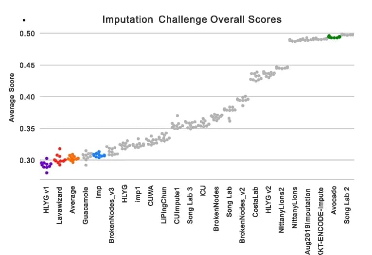 Open access visualization of Scatter Plot, Overall Score, Test Set Tracks, Performance Measures, Bootstraps