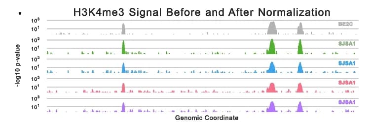 Open access visualization of Line Plot, Density Plot, Experimental Signal, H3K4me3, BE2C Cells