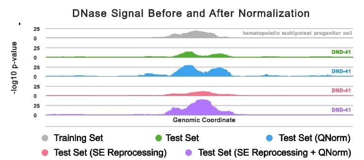 Open access visualization of Line Plot, Density Plot, Locus, DNase Peak, Training Set