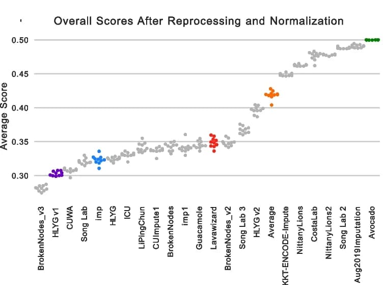 Open access visualization of Scatter Plot, Challenge Participants, Single-End Reprocessing, Quantile Normalization, Test Set