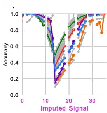 Open access visualization of Line Plot, Scatter Plot, Binarized Imputations, MACS2 Peak Calls, Signal Bin