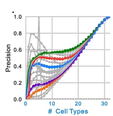 Open access visualization of Line Plot, Scatter Plot, Binarized Imputed Signal, MACS2 Peak Calls, Precision