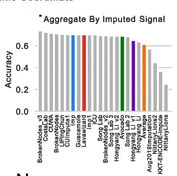 Open access visualization of Bar Plot, Area Under the Curve, Test Set Tracks, Participant