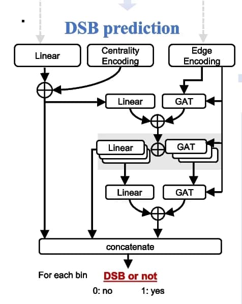 Open access visualization of Workflow, Flowchart, DSB-GNN, Graph Neural Networks, Node Embeddings