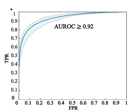 Open access visualization of Line Plot, Error Bars, Receiver Operating Characteristic Curve, DSB-GNN, Chromosomes