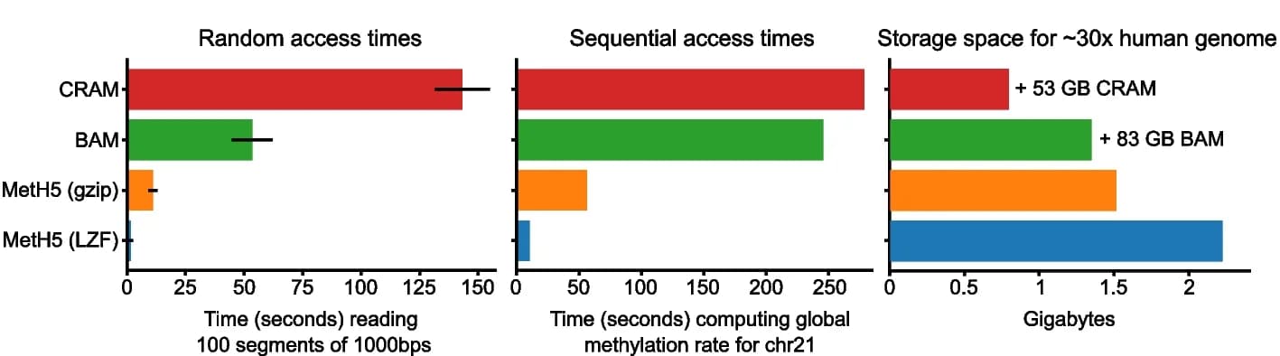 Open access visualization of Bar Plot, Error Bars, MetH5, BAM/CRAM format, MM tag